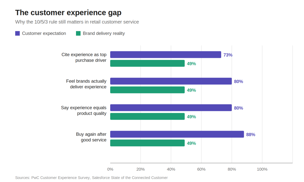 Bar chart showing the customer experience gap in retail customer service, comparing customer expectations against brand delivery reality